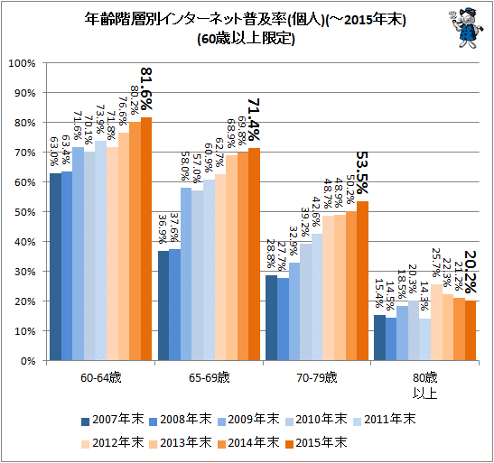 ↑ 年齢階層別インターネット普及率(個人)(-2015年)(60歳以上限定)