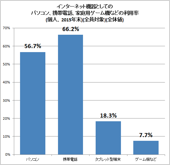 ↑ インターネット機器としてのパソコン、携帯電話、家庭用ゲーム機などの利用率(個人、2015年末)(全員対象)(全体値)