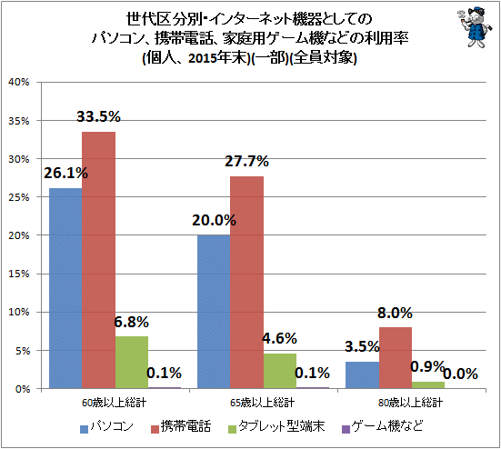 ↑世代区分別・インターネット機器としてのパソコン、携帯電話、家庭用ゲーム機などの利用率(個人、2015年末)(一部)(全員対象)