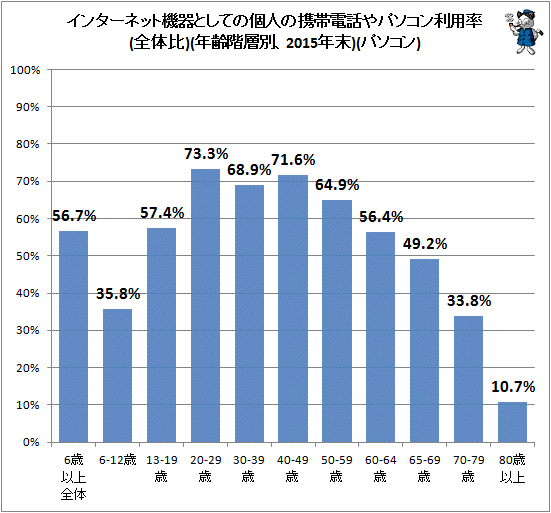 ↑ インターネット機器としての個人の携帯電話やパソコン利用率(全体比)(年齢階層別、2015年末)(パソコン)(再録)