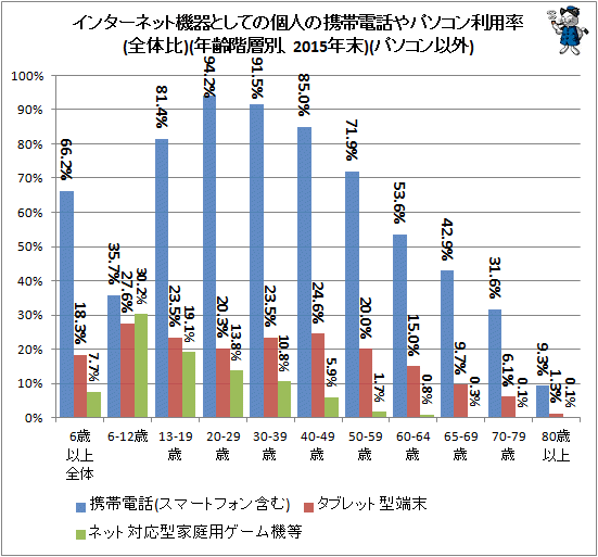 ↑ インターネット機器としての個人の携帯電話やパソコン利用率(全体比)(年齢階層別、2015年末)(パソコン以外)(再録)