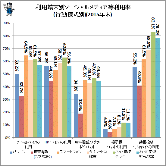 ↑ 利用端末別ソーシャルメディア等利用率(行動様式別)(2015年末)