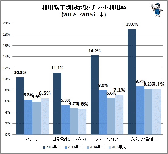 ↑ 利用端末別掲示板・チャット利用率(2012-2015年末)