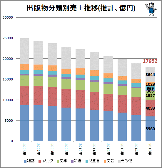 ↑ 出版物分類別売上推移(推計、億円)