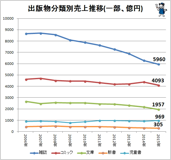 ↑ 出版物分類別売上推移(一部、億円)