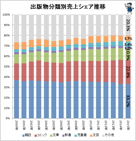 ↑ 出版物分類別売上シェア推移