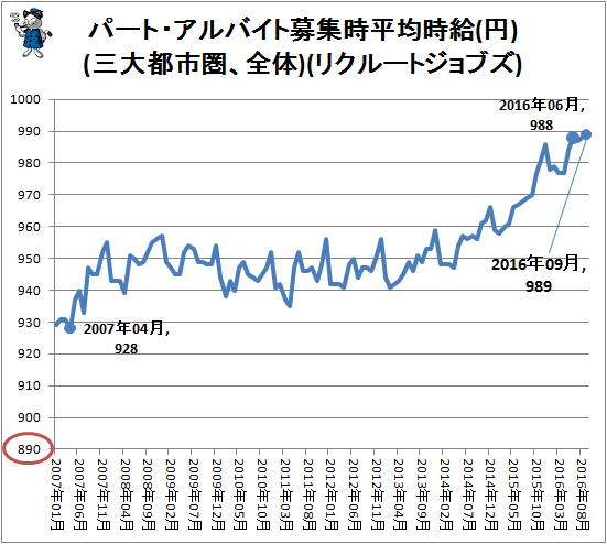↑ パート・アルバイト募集時平均時給(円)(三大都市圏、全体)(リクルートジョブズ)