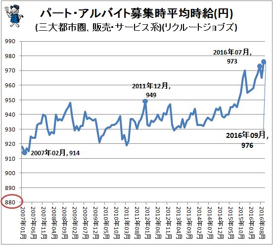 ↑ パート・アルバイト募集時平均時給(円)(三大都市圏、販売・サービス系)(リクルートジョブズ)