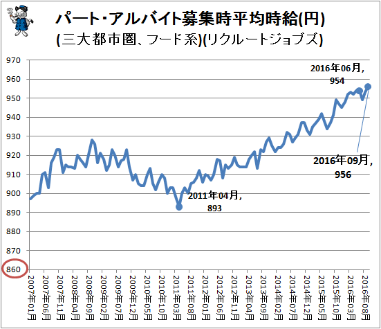 ↑ パート・アルバイト募集時平均時給(円)(三大都市圏、フード系)(リクルートジョブズ)