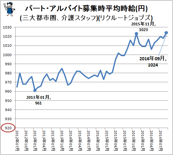 ↑ パート・アルバイト募集時平均時給(円)(三大都市圏、介護スタッフ)(リクルートジョブズ)