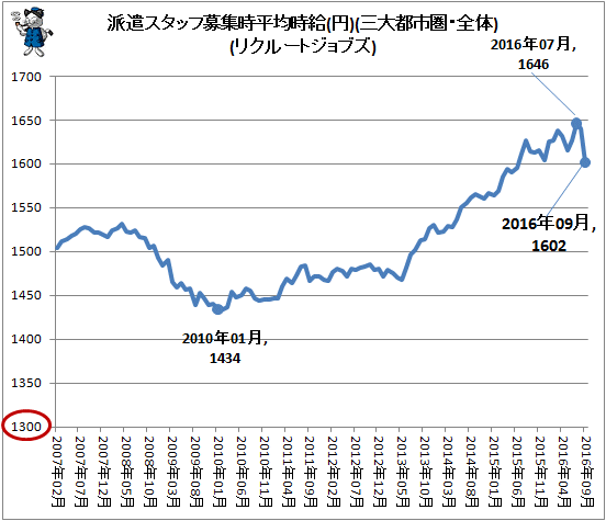 ↑ 派遣スタッフ募集時平均時給(円)(三大都市圏・全体)(リクルートジョブズ)