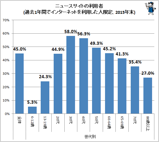 ↑ ニュースサイトの利用者(過去1年間でインターネットを利用した人限定、2015年末)