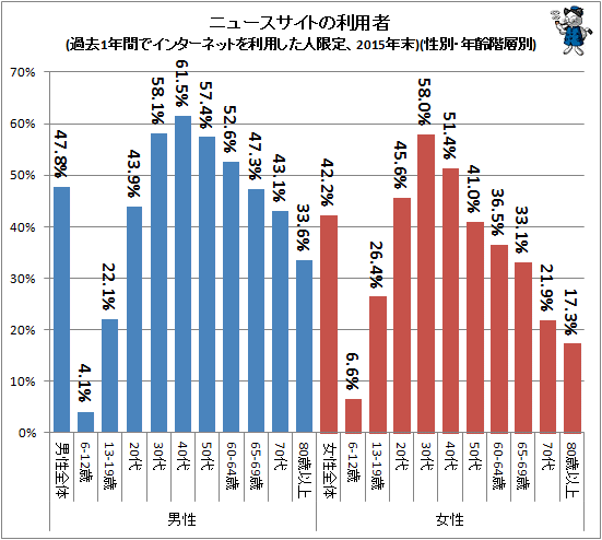 ↑ ニュースサイトの利用者(過去1年間でインターネットを利用した人限定、2015年末)(性別、年齢階層別別)