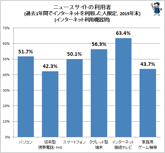 ↑ ニュースサイトの利用者(過去1年間でインターネットを利用した人限定、2015年末)(インターネット利用機器別)