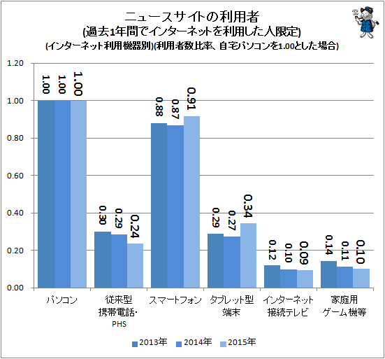 ↑ ニュースサイトの利用者(過去1年間でインターネットを利用した人限定、2015年末)(インターネット利用機器別)(利用者数比率、パソコンを1.00とした場合)