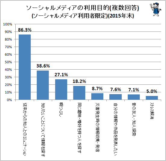 ↑ ソーシャルメディアの利用目的(ソーシャルメディア利用者限定)(複数回答)(2015年末)