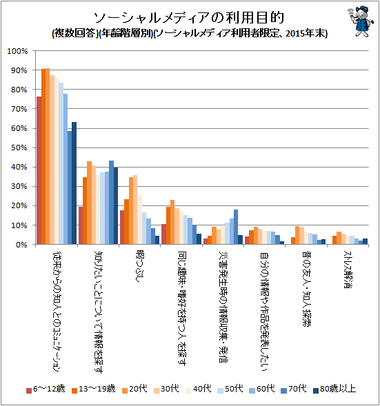 ↑ ソーシャルメディアの利用目的(複数回答)(年齢階層別)(ソーシャルメディア利用者限定、2015年末)