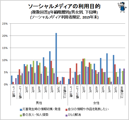 ↑ ソーシャルメディアの利用目的(複数回答)(年齢階層別)(男女別、上位陣)(ソーシャルメディア利用者限定、2015年末)