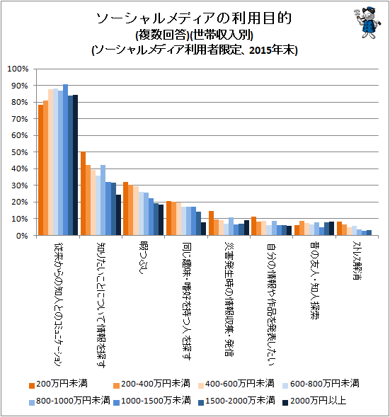 ↑ ソーシャルメディアの利用目的(複数回答)(世帯収入別)(ソーシャルメディア利用者限定、2015年末)