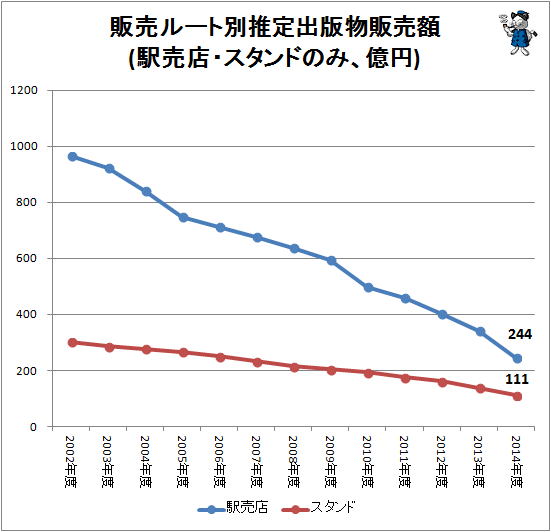 ↑ 販売ルート別推定出版物販売額(駅売店・スタンドのみ、億円)(-2014年度)