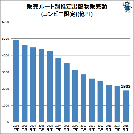 ↑ 販売ルート別推定出版物販売額(コンビニ限定)(億円)