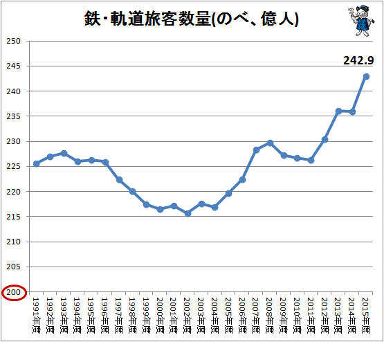 ↑ 鉄・軌道旅客数量(のべ、億人。国土交通省・鉄道輸送統計調査から作成)