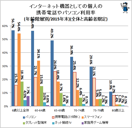 ↑ インターネット機器としての個人の携帯電話やパソコン利用率(年齢階層別/2015年末)(全体と高齢者限定)