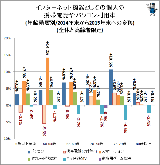 ↑ インターネット機器としての個人の携帯電話やパソコン利用率(年齢階層別/2014年末から2015年末への変移)(全体と高齢者限定)