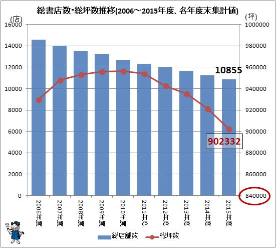 ↑ 総書店数・総坪数推移(2006-2015年度、各年度末集計値)