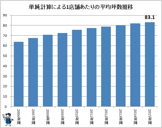 ↑ 単純計算による1店舗あたりの平均坪数推移