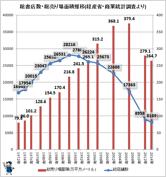 ↑ 総書店数・総売り場面積推移(経済産業省・商業統計調査より)