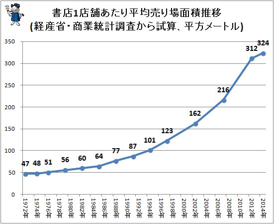 ↑ 書店1店舗あたり平均売り場面積推移(経産省・商業統計調査から試算、平方メートル)