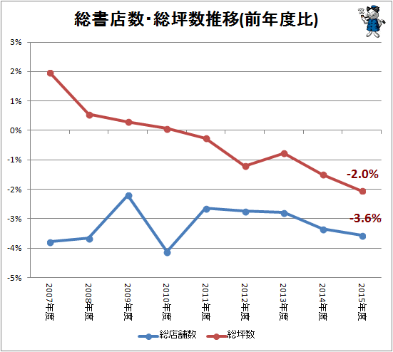 ↑ 総書店数・総坪数推移(前年度比)