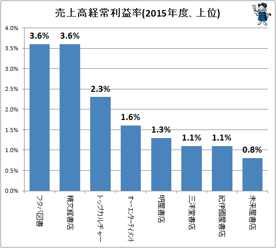↑ 売上高経常利益率(2015年度)