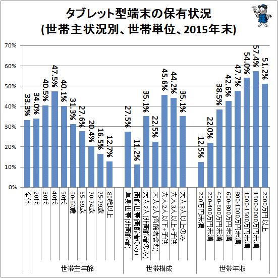 ↑ タブレット型端末の保有状況(世帯単位、2015年末)
