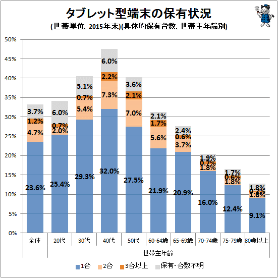 ↑ タブレット型端末の保有状況(世帯単位、2015年末)(具体的保有台数、世帯主年齢別)