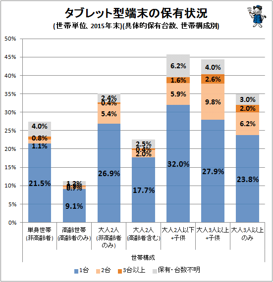 ↑ タブレット型端末の保有状況(世帯単位、2015年末)(具体的保有台数、世帯構成別)