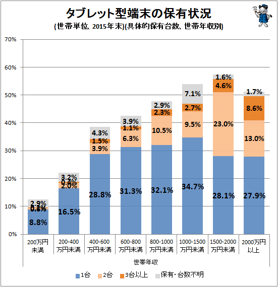 ↑ タブレット型端末の保有状況(世帯単位、2015年末)(具体的保有台数、世帯主年収別)