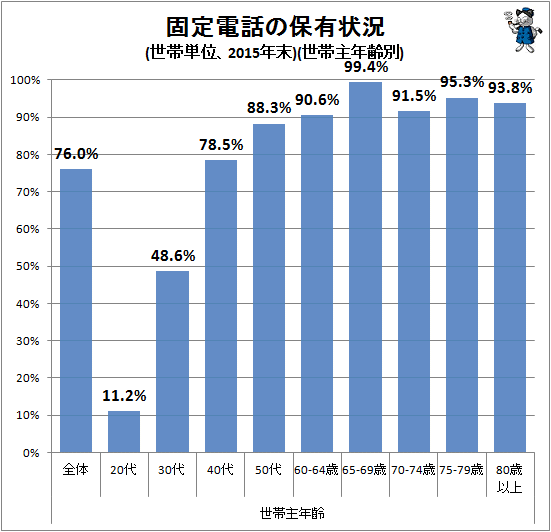 ↑ 固定電話の保有状況(世帯単位、2015年末)(世帯主年齢別)