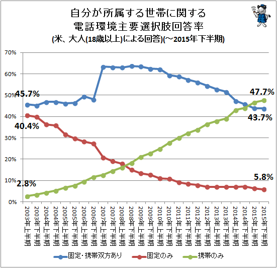 ↑ 自分が所属する世帯に関する電話環境主要選択肢回答率(米、大人(18歳以上)による回答)(-2015年下半期)(再録)