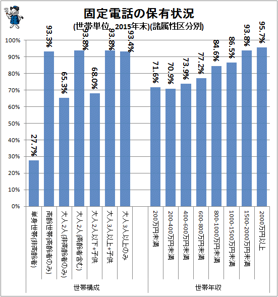↑ 固定電話の保有状況(世帯単位、2015年末)(諸属性区分別)