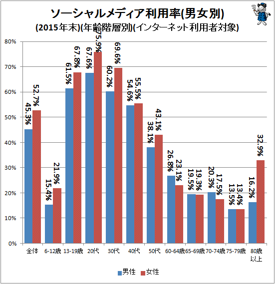 ↑ ソーシャルメディア利用率(男女別)(2015年末)(年齢階層別)(インターネット利用者対象)