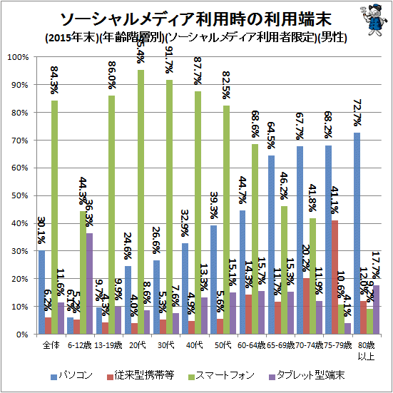 ↑ ソーシャルメディア利用時の利用端末(2015年末)(年齢階層別)(ソーシャルメディア利用者限定)(男性)