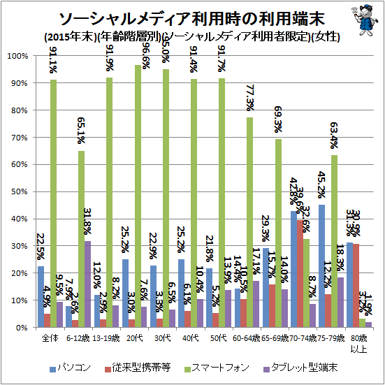 ↑ ソーシャルメディア利用時の利用端末(2015年末)(年齢階層別)(ソーシャルメディア利用者限定)(女性)