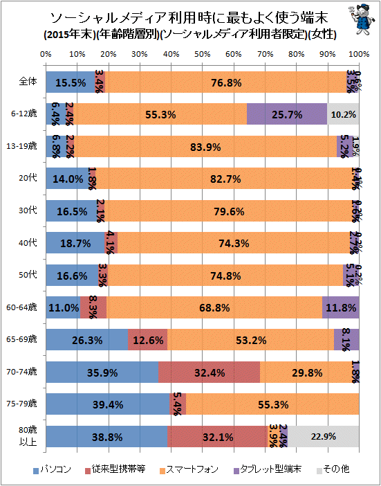 ↑ ソーシャルメディア利用時に最もよく使う端末(2015年末)(年齢階層別)(ソーシャルメディア利用者限定)(女性)