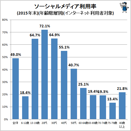↑ ソーシャルメディア利用率(2015年末)(年齢階層別)(インターネット利用者対象)