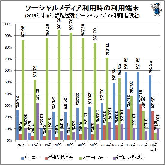 ↑ ソーシャルメディア利用時の利用端末(2015年末)(年齢階層別)(ソーシャルメディア利用者限定)