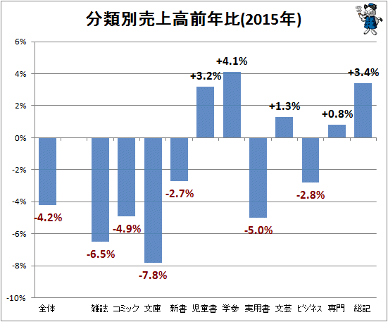 ↑ 分類別売上高前年比(2015年)