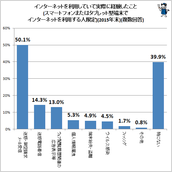 ↑ インターネットを利用していて実際に経験したこと(スマートフォンまたはタブレット型端末でインターネットを利用する人限定)(2015年末)(複数回答)
