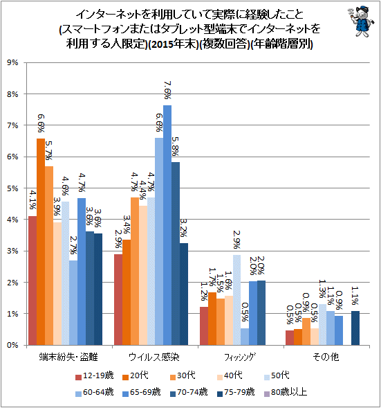 ↑ インターネットを利用していて実際に経験したこと(スマートフォンまたはタブレット型端末でインターネットを利用する人限定)(2015年末)(複数回答)(年齢階層別)